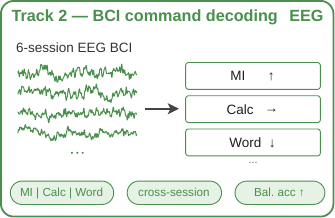 Track 2 BCI decoding: cued mental commands (motor imagery, mental math, word association) decoded from EEG across later sessions of the same subject.