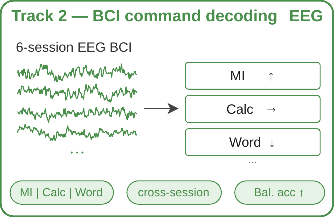 EEG/EMG Foundation Challenge 2026 | Neural Interfaces for Generalizable ...