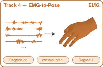Wristband surface EMG decoded to 20-joint hand pose trajectories