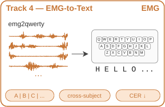 Track 4 EMG-to-Text: wristband surface EMG decoded as a sequence of typed keystrokes, generalising across users.