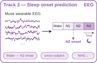 Track 3 Sleep onset: consumer-grade wearable EEG predicts seconds remaining until the first stable N2 epoch.