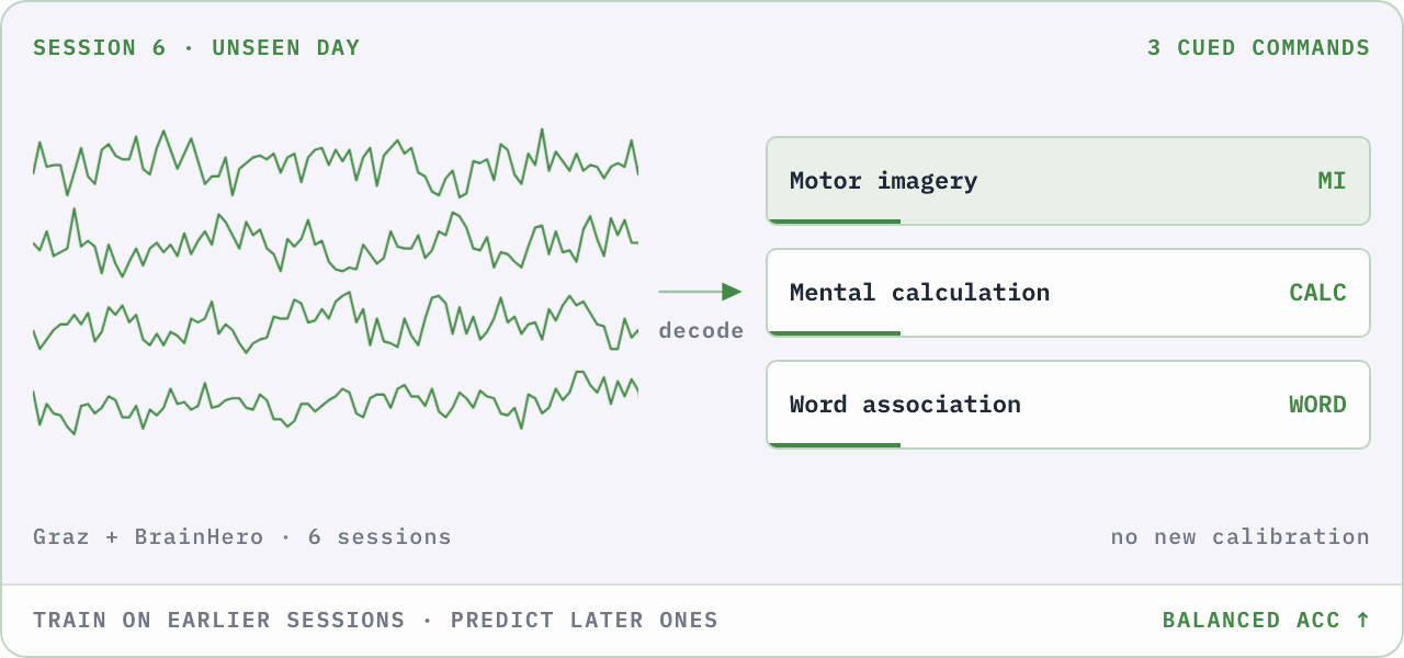 Mental commands decoded from EEG across sessions