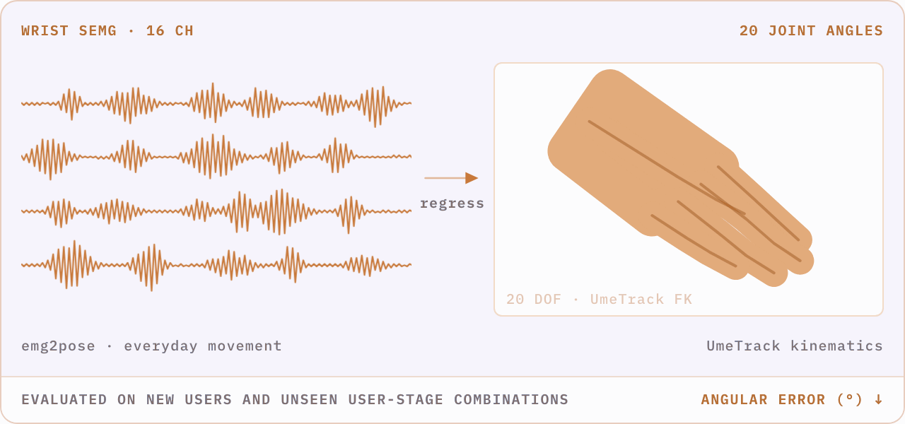 Hand-pose trajectories predicted from wrist EMG