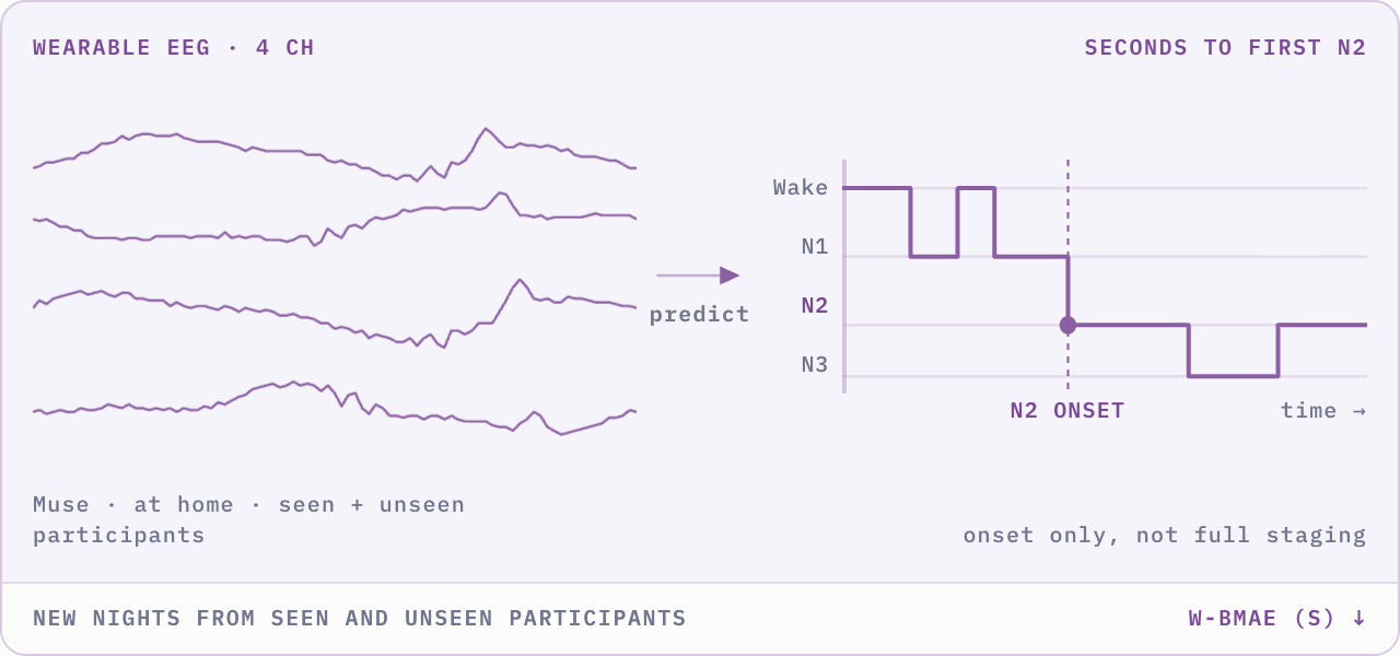 Time to the first N2 epoch predicted from home EEG
